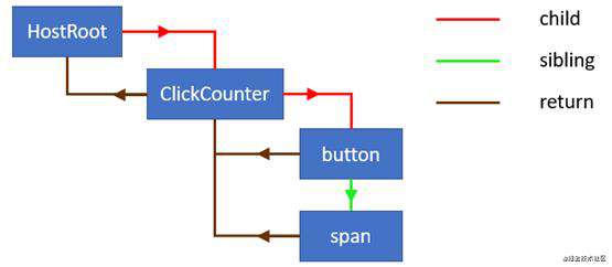 深入 React Fiber 内部